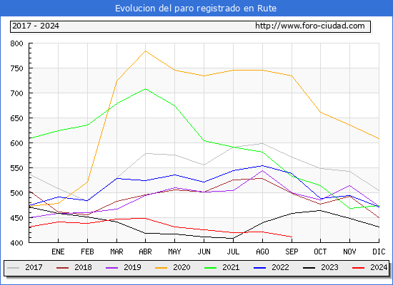 Evolucin de los datos de parados para el Municipio de Rute hasta Septiembre del 2024.