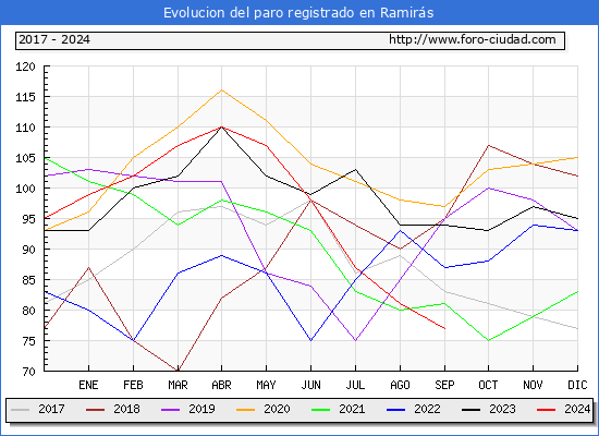 Evolucin de los datos de parados para el Municipio de Ramirs hasta Septiembre del 2024.