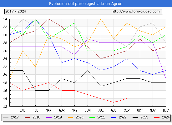 Evolucin de los datos de parados para el Municipio de Agrn hasta Septiembre del 2024.