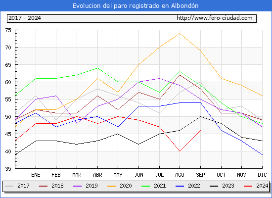 Evolucin de los datos de parados para el Municipio de Albondn hasta Septiembre del 2024.