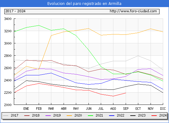 Evolucin de los datos de parados para el Municipio de Armilla hasta Septiembre del 2024.