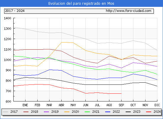Evolucin de los datos de parados para el Municipio de Mos hasta Septiembre del 2024.