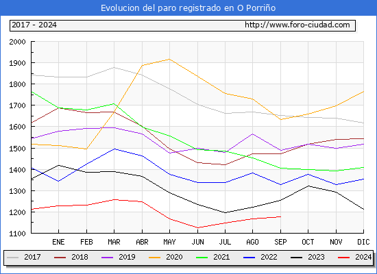 Evolucin de los datos de parados para el Municipio de O Porrio hasta Septiembre del 2024.