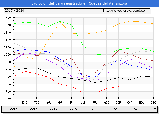 Evolucin de los datos de parados para el Municipio de Cuevas del Almanzora hasta Septiembre del 2024.