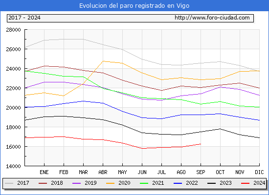 Evolucin de los datos de parados para el Municipio de Vigo hasta Septiembre del 2024.