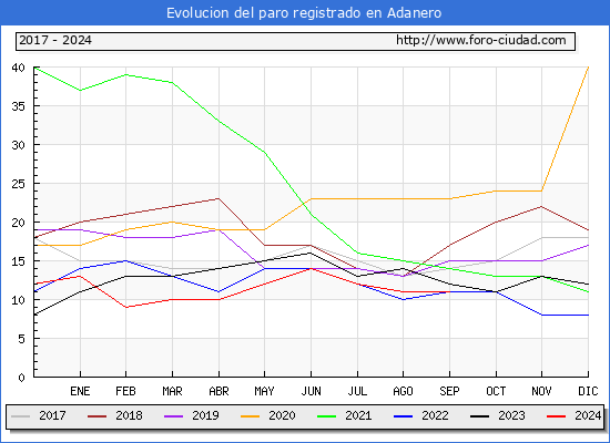 Evolucin de los datos de parados para el Municipio de Adanero hasta Septiembre del 2024.