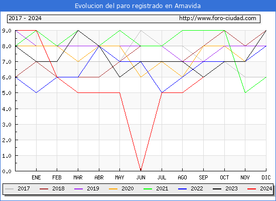 Evolucin de los datos de parados para el Municipio de Amavida hasta Septiembre del 2024.