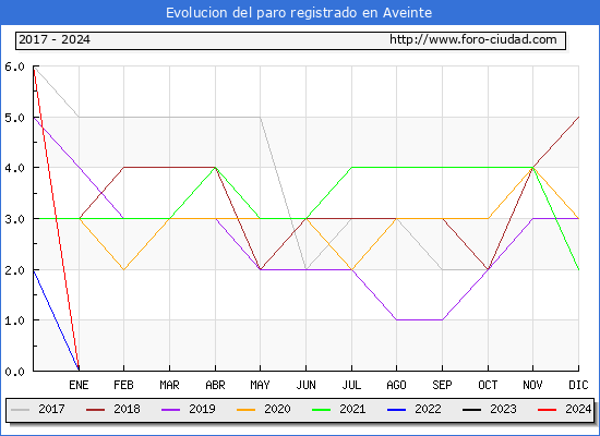 Evolucin de los datos de parados para el Municipio de Aveinte hasta Septiembre del 2024.