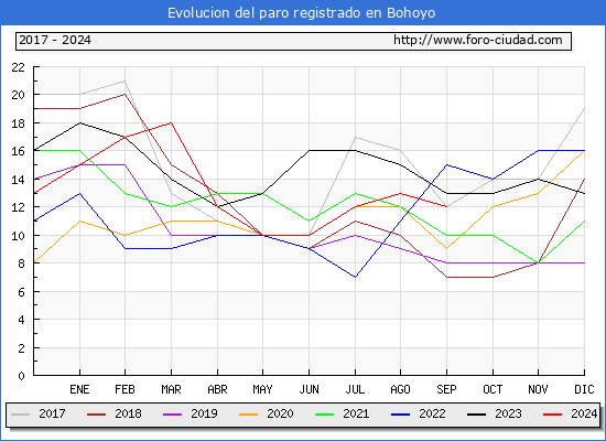 Evolucin de los datos de parados para el Municipio de Bohoyo hasta Septiembre del 2024.