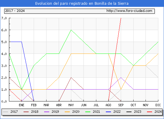 Evolucin de los datos de parados para el Municipio de Bonilla de la Sierra hasta Septiembre del 2024.