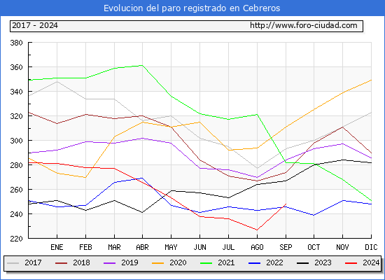 Evolucin de los datos de parados para el Municipio de Cebreros hasta Septiembre del 2024.