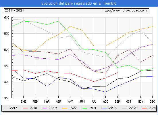 Evolucin de los datos de parados para el Municipio de El Tiemblo hasta Septiembre del 2024.