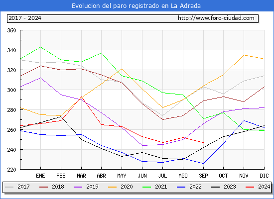 Evolucin de los datos de parados para el Municipio de La Adrada hasta Septiembre del 2024.