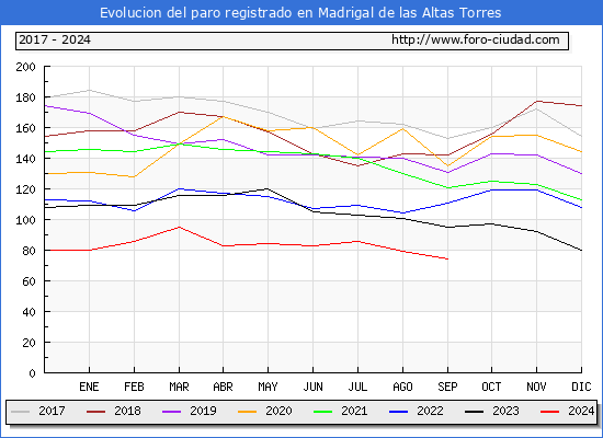 Evolucin de los datos de parados para el Municipio de Madrigal de las Altas Torres hasta Septiembre del 2024.