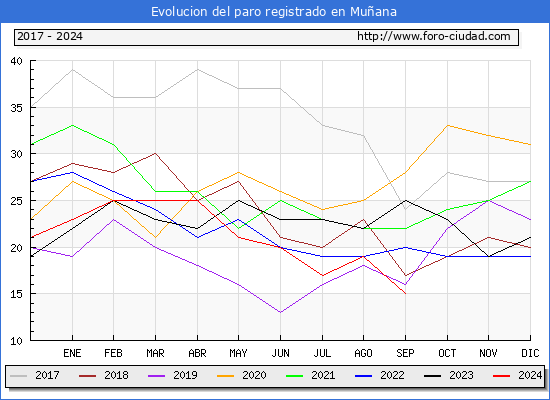 Evolucin de los datos de parados para el Municipio de Muana hasta Septiembre del 2024.