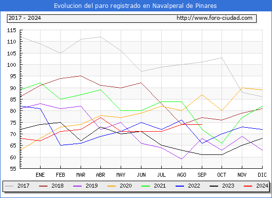 Evolucin de los datos de parados para el Municipio de Navalperal de Pinares hasta Septiembre del 2024.