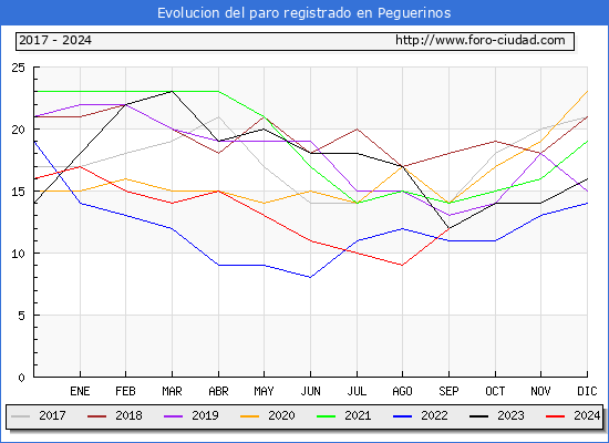 Evolucin de los datos de parados para el Municipio de Peguerinos hasta Septiembre del 2024.