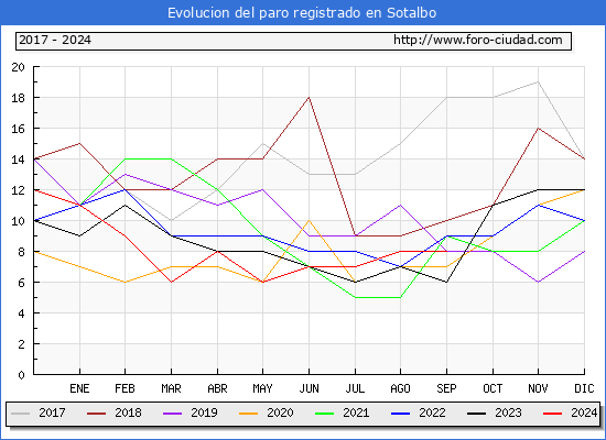 Evolucin de los datos de parados para el Municipio de Sotalbo hasta Septiembre del 2024.