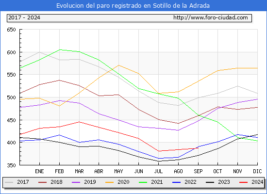 Evolucin de los datos de parados para el Municipio de Sotillo de la Adrada hasta Septiembre del 2024.