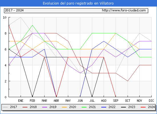 Evolucin de los datos de parados para el Municipio de Villatoro hasta Septiembre del 2024.