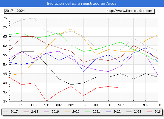 Evolucin de los datos de parados para el Municipio de Arcos hasta Septiembre del 2024.