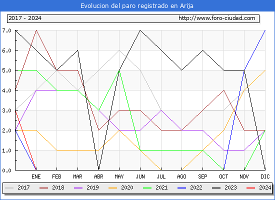 Evolucin de los datos de parados para el Municipio de Arija hasta Septiembre del 2024.