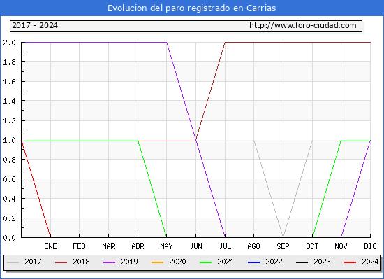 Evolucin de los datos de parados para el Municipio de Carrias hasta Septiembre del 2024.