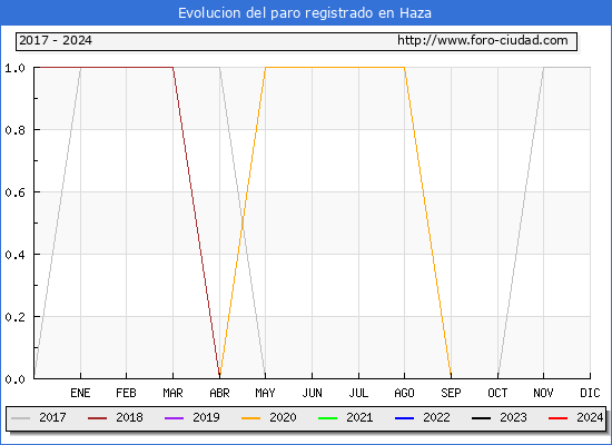 Evolucin de los datos de parados para el Municipio de Haza hasta Septiembre del 2024.