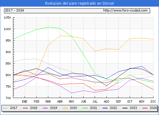 Evolucin de los datos de parados para el Municipio de Drcal hasta Septiembre del 2024.