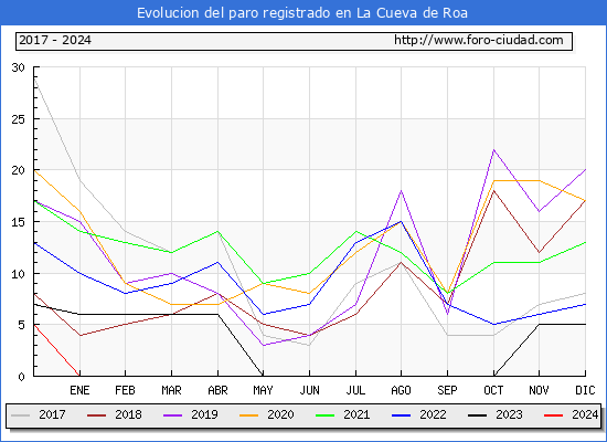 Evolucin de los datos de parados para el Municipio de La Cueva de Roa hasta Septiembre del 2024.