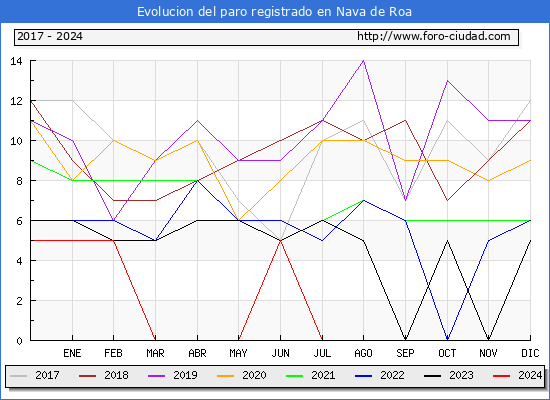 Evolucin de los datos de parados para el Municipio de Nava de Roa hasta Septiembre del 2024.