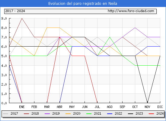 Evolucin de los datos de parados para el Municipio de Neila hasta Septiembre del 2024.