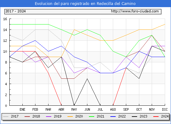 Evolucin de los datos de parados para el Municipio de Redecilla del Camino hasta Septiembre del 2024.