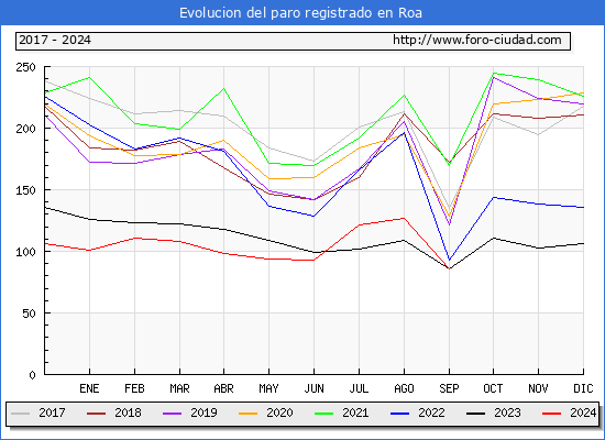 Evolucin de los datos de parados para el Municipio de Roa hasta Septiembre del 2024.