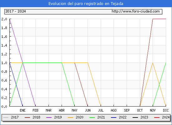 Evolucin de los datos de parados para el Municipio de Tejada hasta Septiembre del 2024.