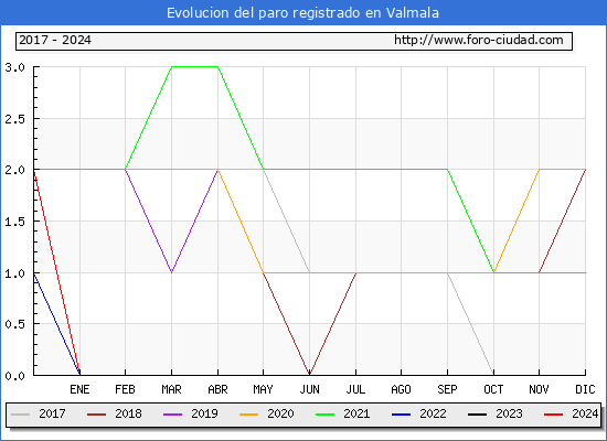 Evolucin de los datos de parados para el Municipio de Valmala hasta Septiembre del 2024.