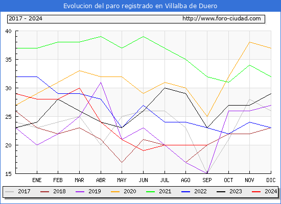 Evolucin de los datos de parados para el Municipio de Villalba de Duero hasta Septiembre del 2024.