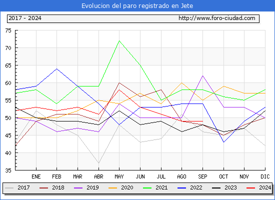 Evolucin de los datos de parados para el Municipio de Jete hasta Septiembre del 2024.