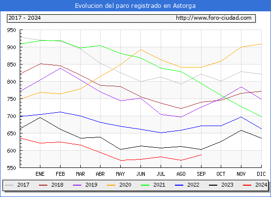 Evolucin de los datos de parados para el Municipio de Astorga hasta Septiembre del 2024.