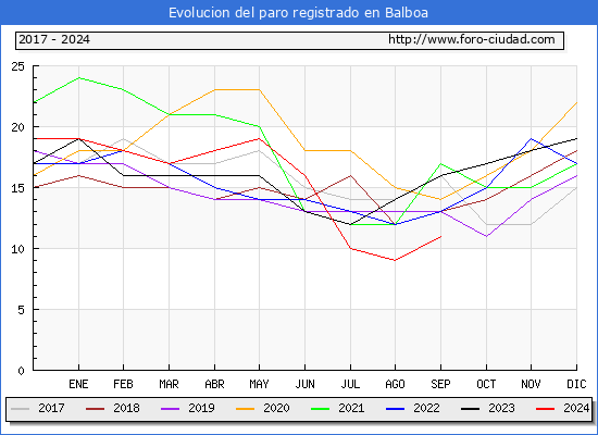 Evolucin de los datos de parados para el Municipio de Balboa hasta Septiembre del 2024.