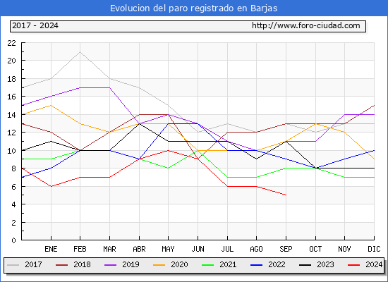 Evolucin de los datos de parados para el Municipio de Barjas hasta Septiembre del 2024.