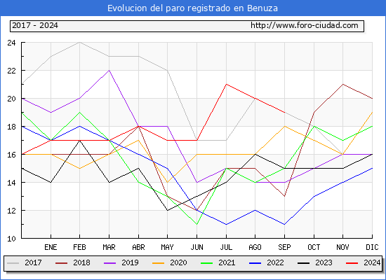 Evolucin de los datos de parados para el Municipio de Benuza hasta Septiembre del 2024.