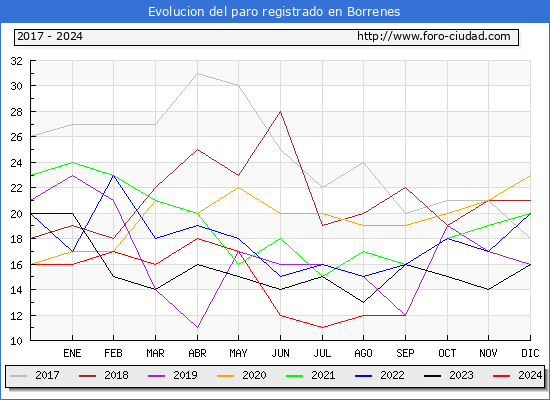 Evolucin de los datos de parados para el Municipio de Borrenes hasta Septiembre del 2024.