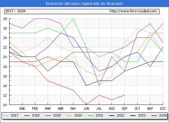 Evolucin de los datos de parados para el Municipio de Brazuelo hasta Septiembre del 2024.