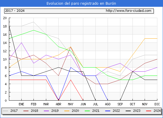 Evolucin de los datos de parados para el Municipio de Burn hasta Septiembre del 2024.