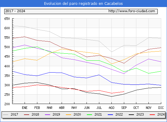 Evolucin de los datos de parados para el Municipio de Cacabelos hasta Septiembre del 2024.