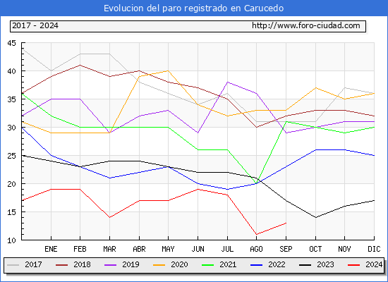 Evolucin de los datos de parados para el Municipio de Carucedo hasta Septiembre del 2024.