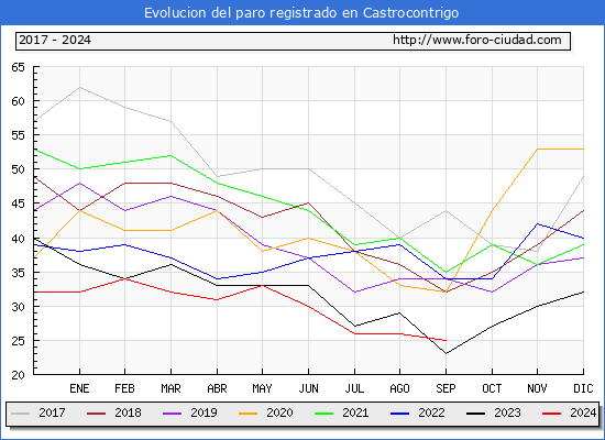 Evolucin de los datos de parados para el Municipio de Castrocontrigo hasta Septiembre del 2024.