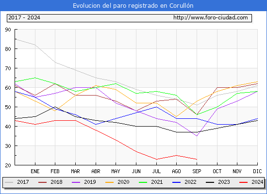 Evolucin de los datos de parados para el Municipio de Corulln hasta Septiembre del 2024.
