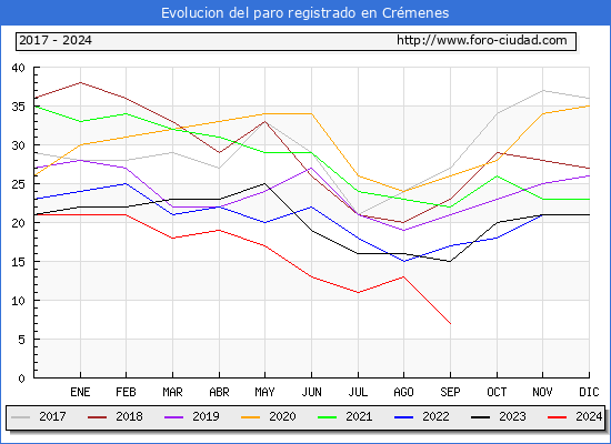 Evolucin de los datos de parados para el Municipio de Crmenes hasta Septiembre del 2024.